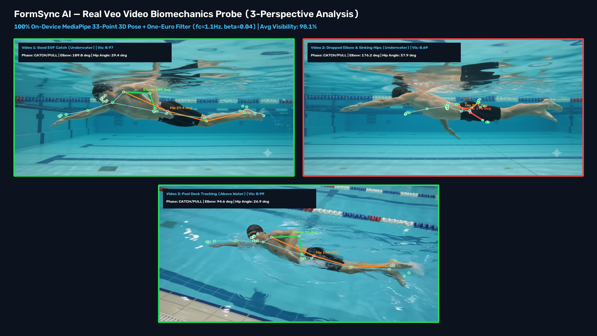 CoachSwim 3-Perspective Biomechanics Analysis Board